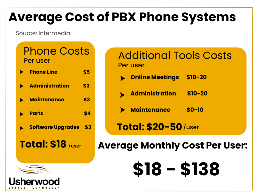 Cost of cloud based vs PBX phones (6)